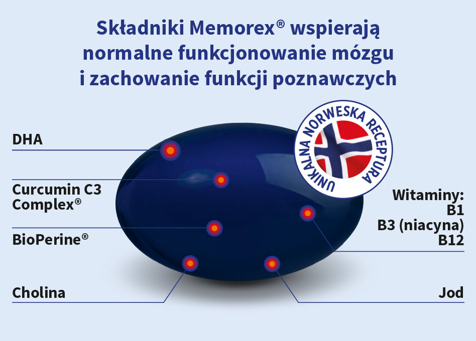 Obrazek przedstawia składniki suplementu Memorex®, w tym DHA, Curcumin C3 Complex®, BioPerine®, cholinę oraz witaminy B1, B3 i B12, które wspierają normalne funkcjonowanie mózgu i funkcje poznawcze.