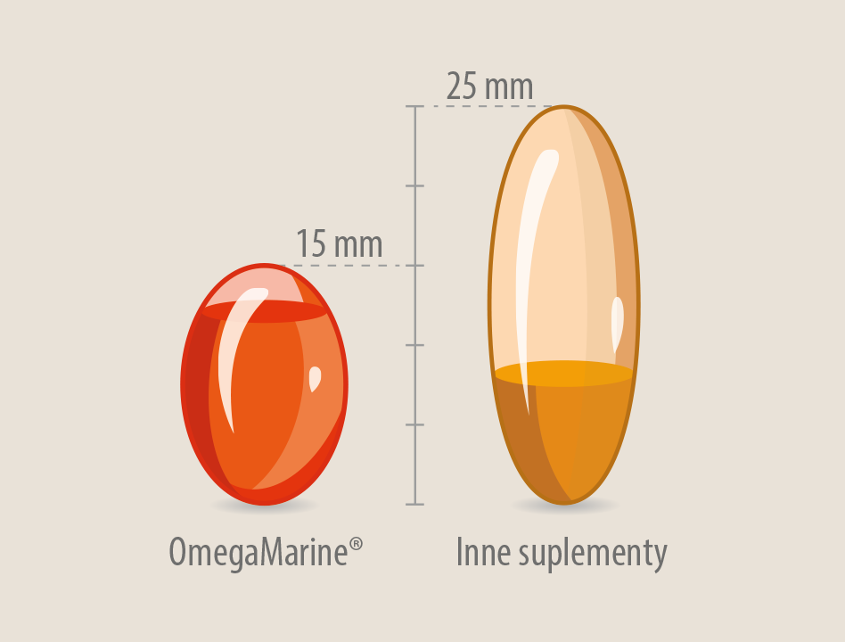 Porównanie rozmiarów kapsułek suplementów OmegaMarine® (15 mm) i innych suplementów (25 mm) przedstawione w formie graficznej.