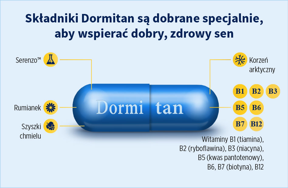 Dzięki specjalnie dobranym składnikom, takim jak Sereńzo™, rumianek i szyszki chmielu, suplement Dormitan wspiera zdrowy sen, dostarczając niezbędne witaminy B.