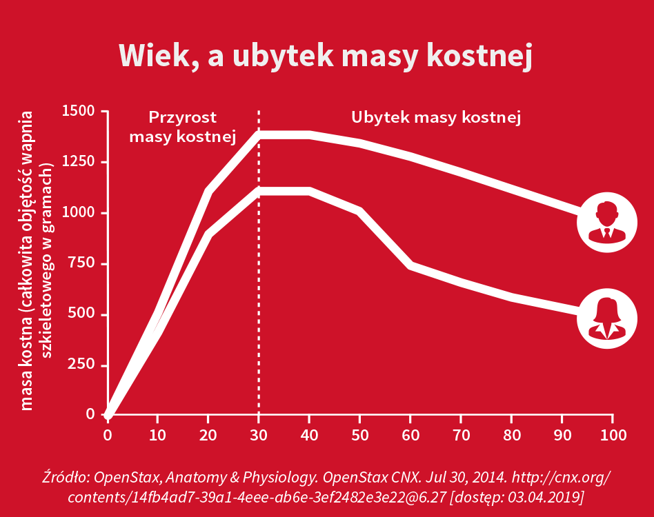 Wykres ilustruje zależność między wiekiem a przyrostem oraz ubytkiem masy kostnej, pokazując kluczowe etapy rozwoju i degradacji kości w życiu człowieka.