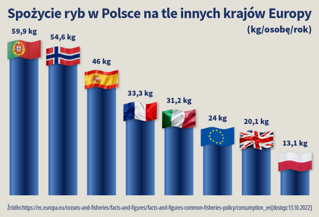 Wykres przedstawia spożycie ryb w Polsce w porównaniu do innych krajów Europy, ukazując wartości w kilogramach na osobę rocznie.
