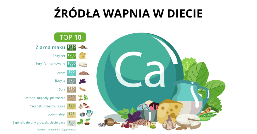 Infografika przedstawia dziesięć najlepszych źródeł wapnia w diecie, takich jak ziarna maku, żółty ser i sery fermentowane, w formie graficznego zestawienia wartości na 100 g produktu.