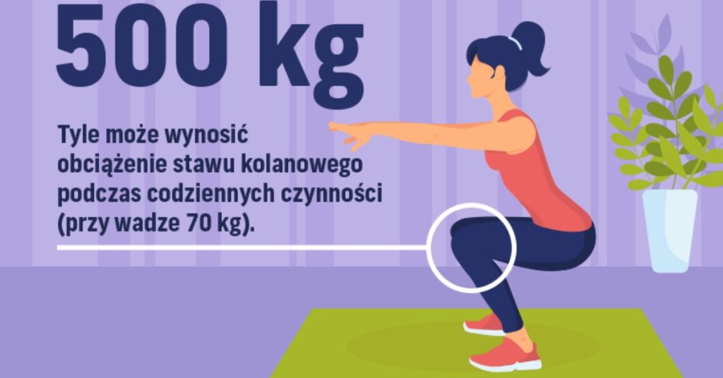 Obrazek przedstawia informację o tym, że staw kolanowy może wytrzymać obciążenie do 500 kg podczas codziennych czynności przy wadze 70 kg.