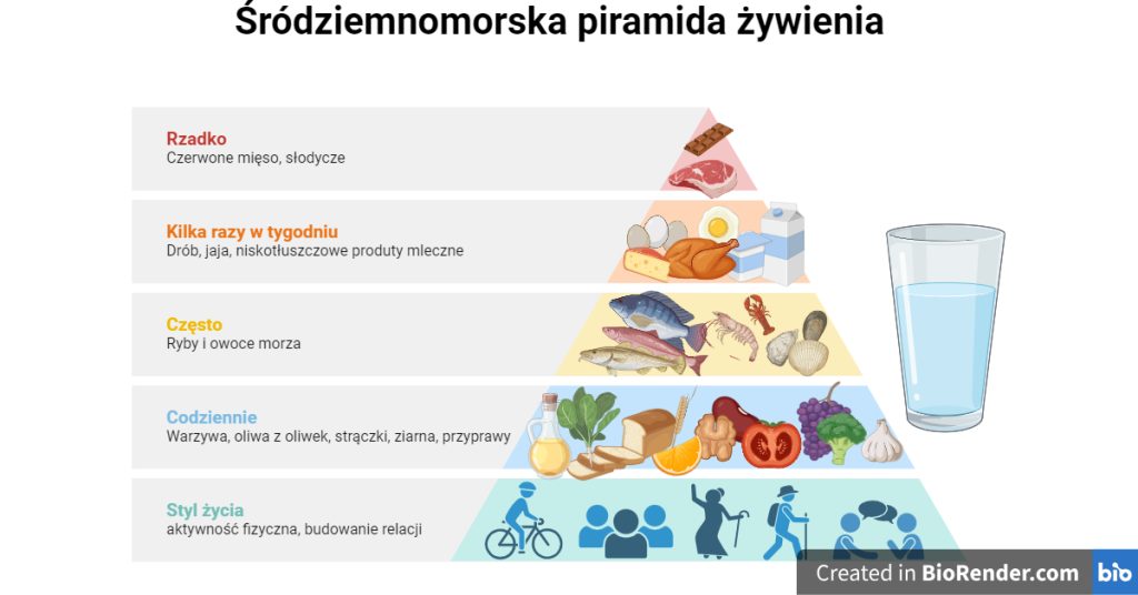 Piramida żywienia śródziemnomorskiego przedstawia zalecenia dotyczące zdrowej diety, kładąc nacisk na codzienne spożycie warzyw, oliwy z oliwek oraz aktywny styl życia.