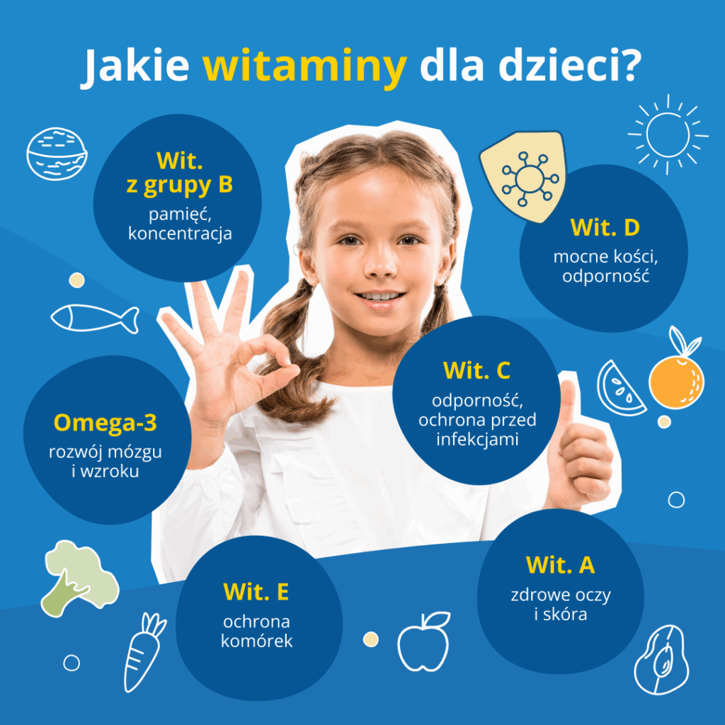 Obraz promuje kluczowe witaminy i składniki odżywcze dla dzieci, takie jak witaminy A, C, D, E oraz Omega-3, podkreślając ich znaczenie dla zdrowia, koncentracji oraz odporności.