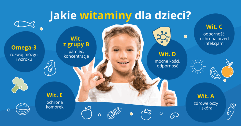Obraz przedstawia ważne witaminy i składniki odżywcze, które wspierają zdrowie dzieci, takie jak Omega-3, witaminy A, C, D, E oraz z grupy B.