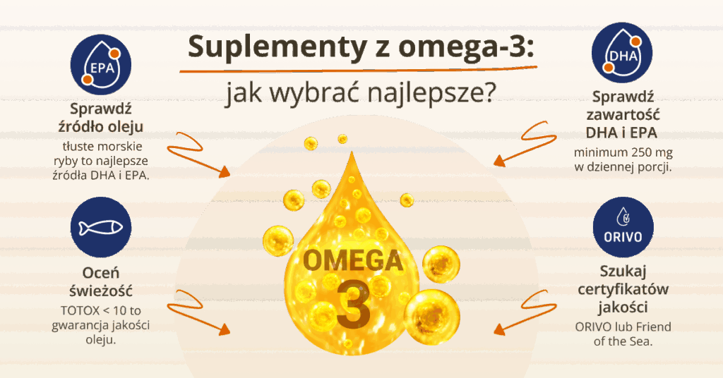 Infografika przedstawiająca kluczowe wskazówki dotyczące wyboru suplementów omega-3, w tym sprawdzanie źródła oleju, oceny świeżości oraz zawartości DHA i EPA.
